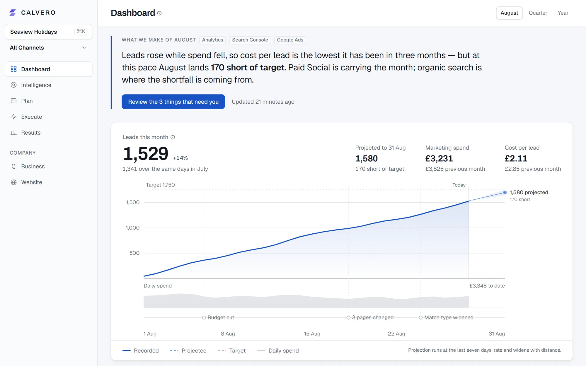 The Calvero dashboard: a written summary of the month, leads against target, spend and cost per lead
